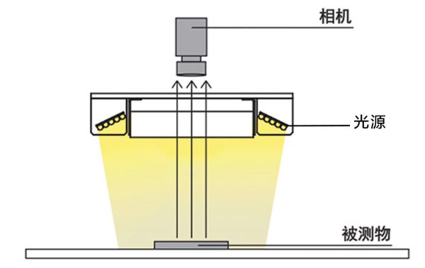 选择LED光源必备的三要素
