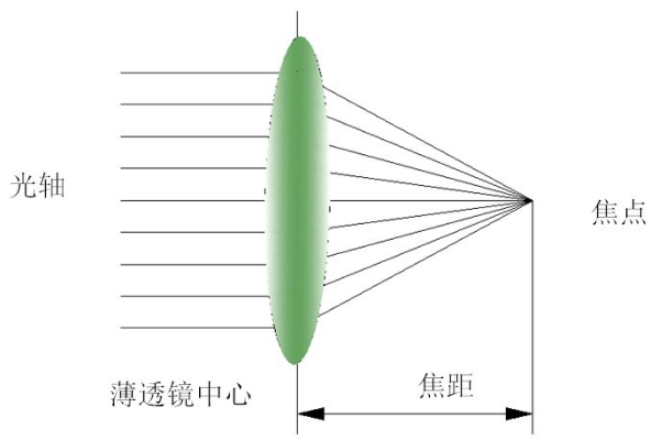 了解工业镜头的参数