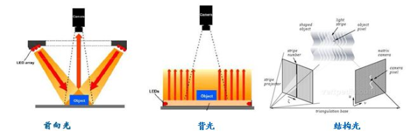 工业视觉中光源的重要性