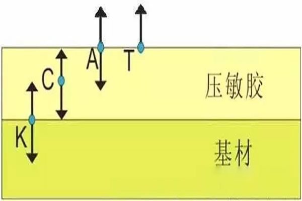 模切工艺中的压敏与非压敏材料解析