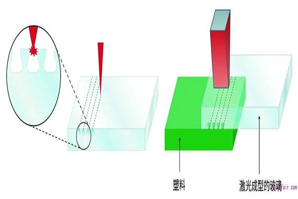 玻璃塑料连接的激光工艺创新！