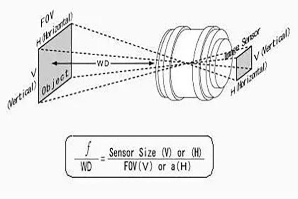 工业镜头的选型原则