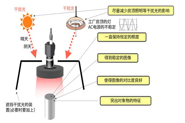 机器视觉常用的光源种类