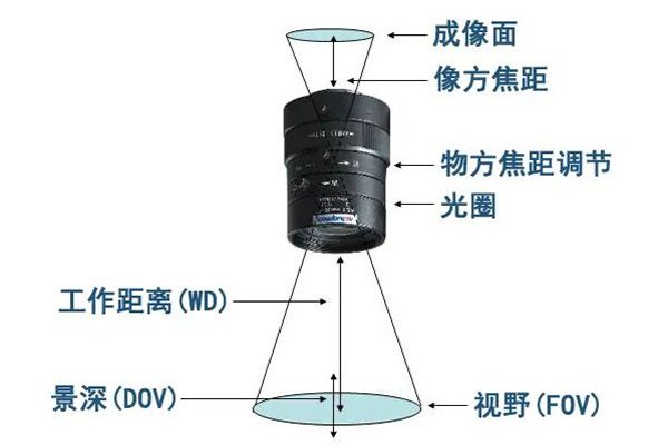 工业镜头基本参数及选型参考