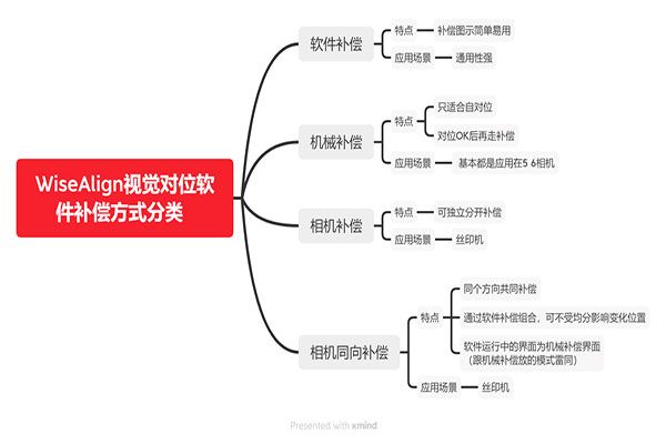 WiseAlign对位软件补偿说明书