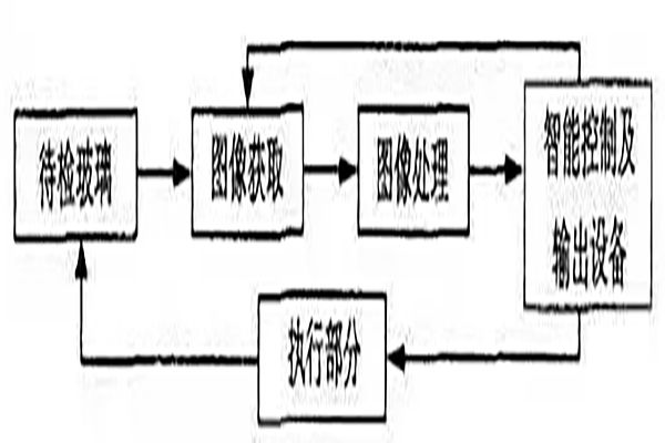 机器视觉系统中玻璃表面瑕疵检测原理