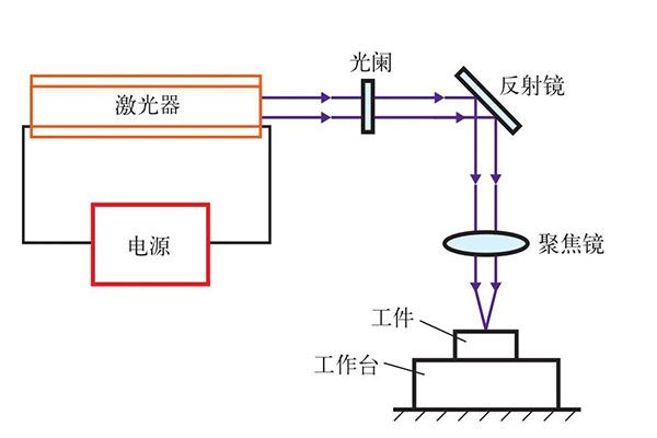 浅谈激光技术在工业生产中的应用