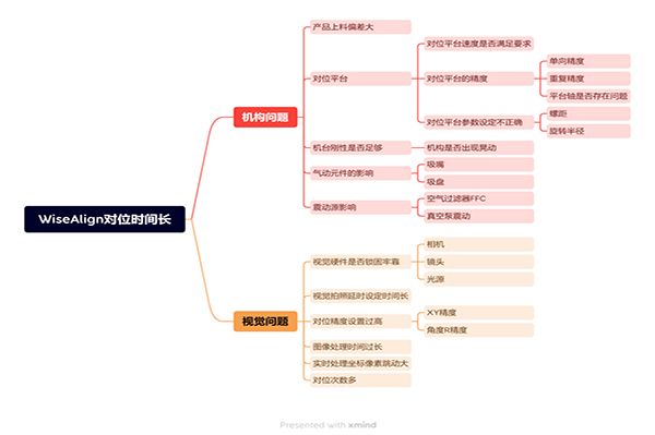 WiseAlign对位时间长异常处理