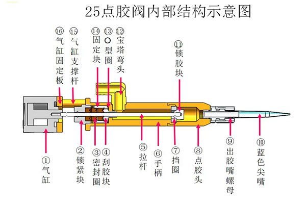 七种不同点胶阀及其施胶应用