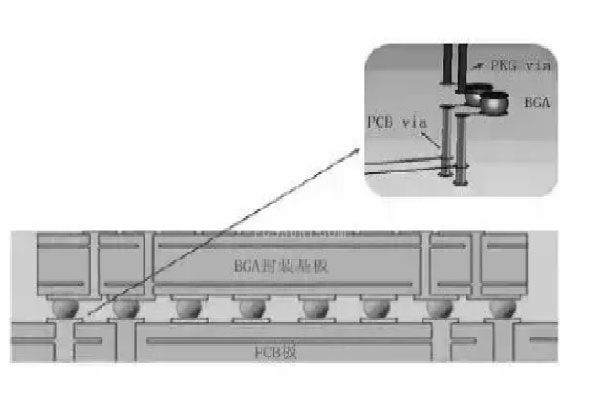 关于BGA封装焊点焊接的质量检测