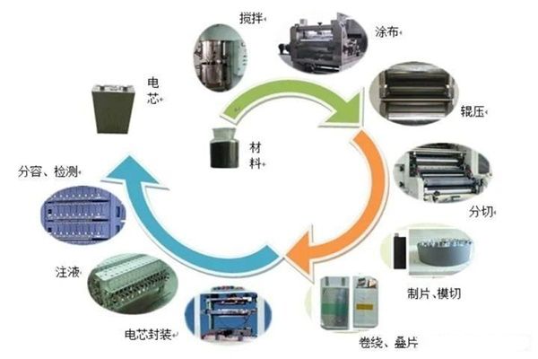 简单读懂锂电池生产的工艺与核心设备