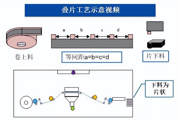 锂电新技术！“叠片”对比“卷绕”