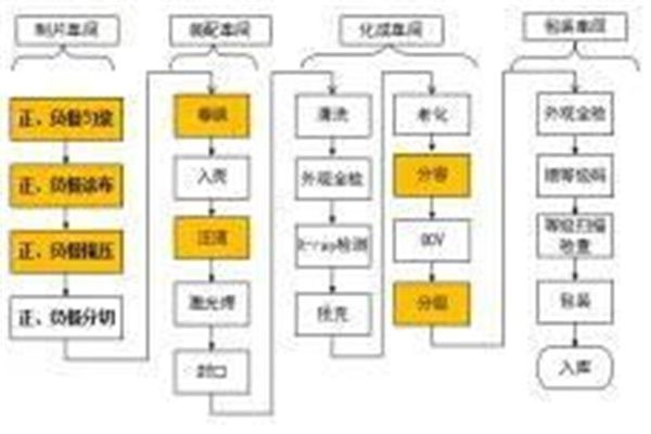 电池电芯制程