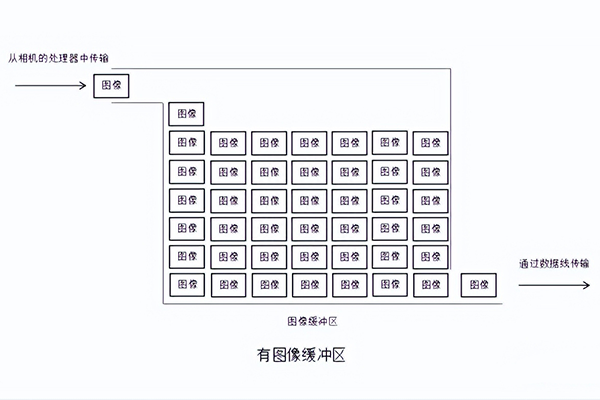 图像缓冲技术介绍