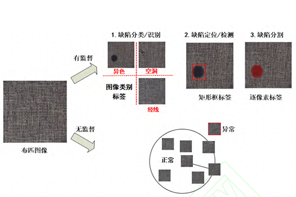 什么是缺陷检测？一文搞懂机器视觉表面缺陷检测方法