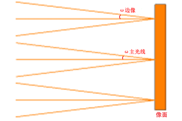 影响镜头相对照度的主要因素