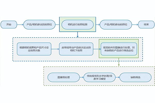 机器视觉助力锂电行业智造升级