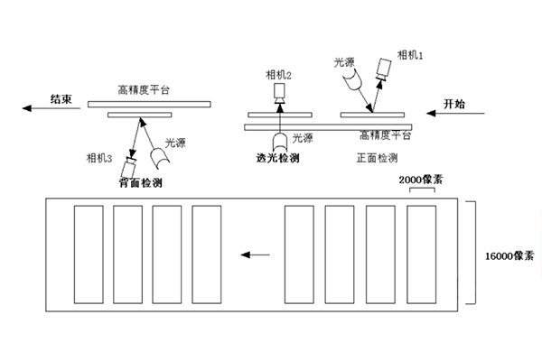 机器视觉之玻璃产品缺陷检测