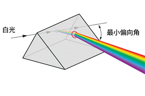 机器视觉之棱镜专项