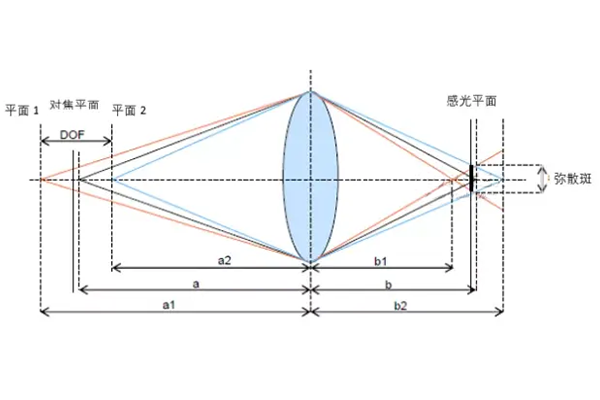 经常被提及的视觉景深，但你真的懂吗？
