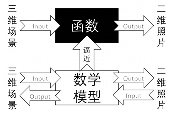 【视觉知识】相机标定的理解及原理