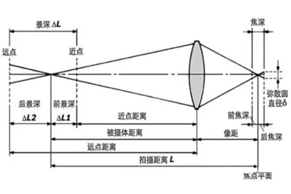 实用！三分钟彻底搞懂镜头景深！
